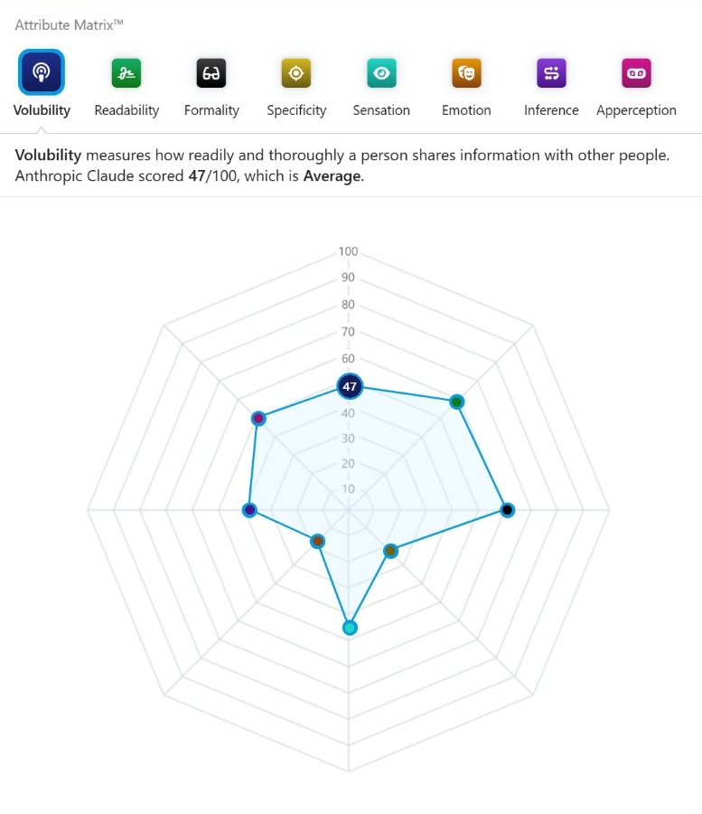 Anthropic Claude's Linguistic Fingerprint™ and Attribute Matrix from MyLFP ID