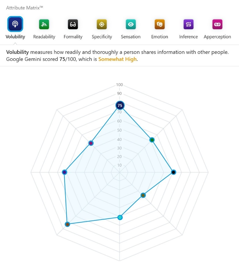 Google Gemini's Linguistic Fingerprint™ and Attribute Matrix from MyLFP ID