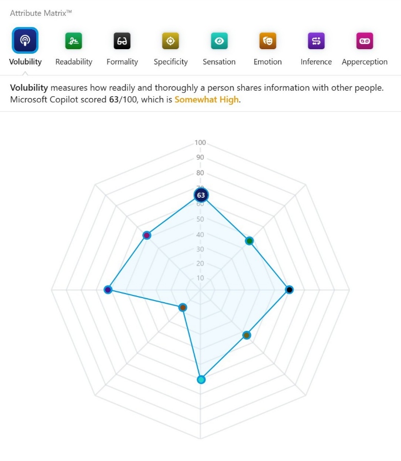 Microsoft Copilot's Linguistic Fingerprint™ and Attribute Matrix from MyLFP ID