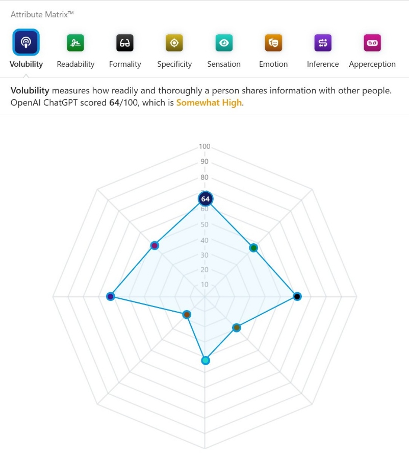OpenAI ChatGPT's Linguistic Fingerprint™ and Attribute Matrix from MyLFP ID